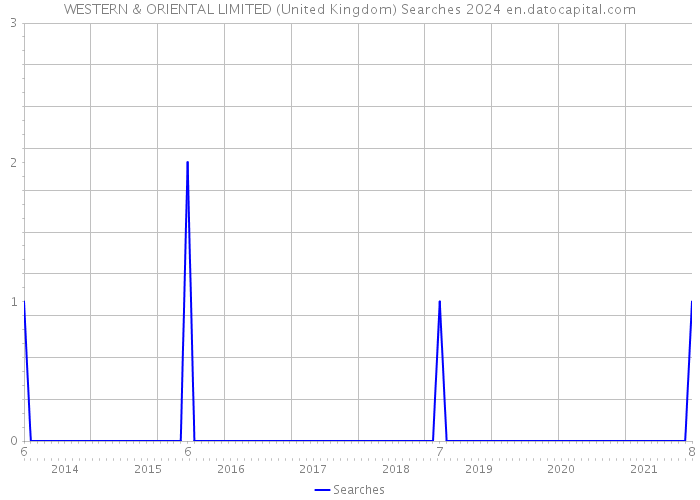 WESTERN & ORIENTAL LIMITED (United Kingdom) Searches 2024 