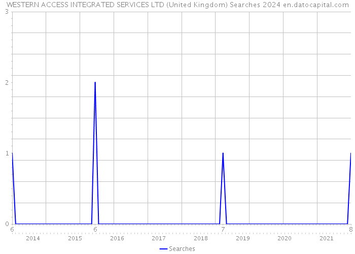 WESTERN ACCESS INTEGRATED SERVICES LTD (United Kingdom) Searches 2024 