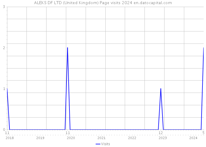 ALEKS DF LTD (United Kingdom) Page visits 2024 