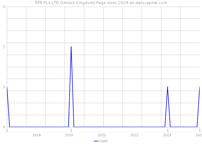 RPE FL1 LTD (United Kingdom) Page visits 2024 