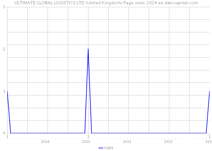 ULTIMATE GLOBAL LOGISTICS LTD (United Kingdom) Page visits 2024 