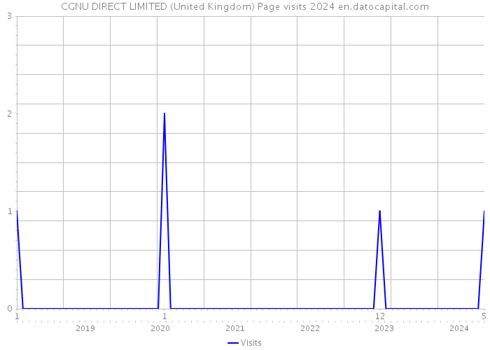 CGNU DIRECT LIMITED (United Kingdom) Page visits 2024 
