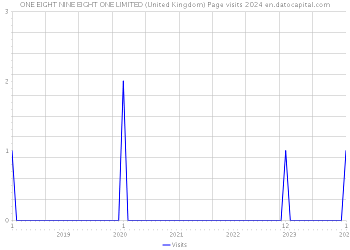 ONE EIGHT NINE EIGHT ONE LIMITED (United Kingdom) Page visits 2024 