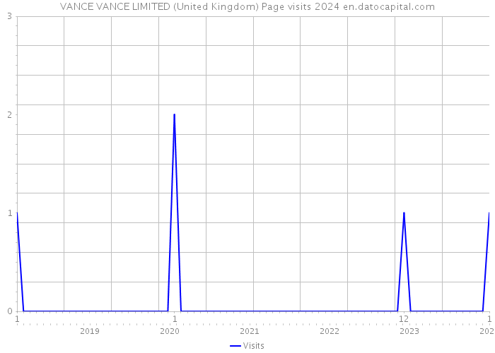 VANCE VANCE LIMITED (United Kingdom) Page visits 2024 