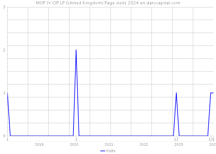 MOF IV CIP LP (United Kingdom) Page visits 2024 