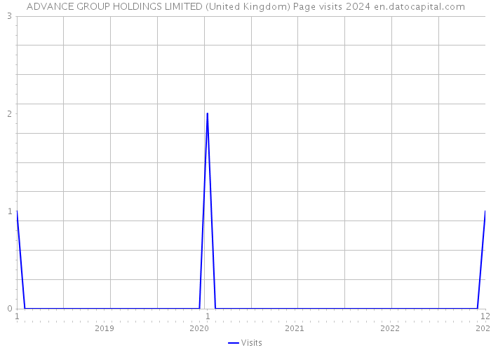 ADVANCE GROUP HOLDINGS LIMITED (United Kingdom) Page visits 2024 
