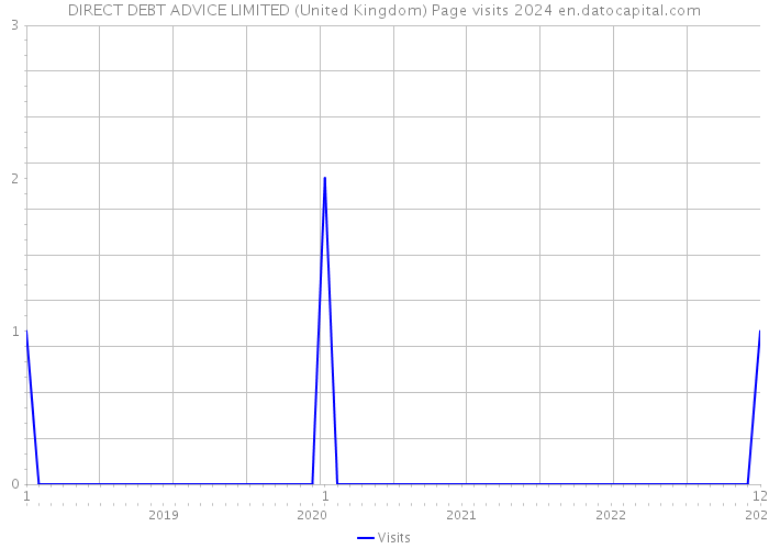 DIRECT DEBT ADVICE LIMITED (United Kingdom) Page visits 2024 