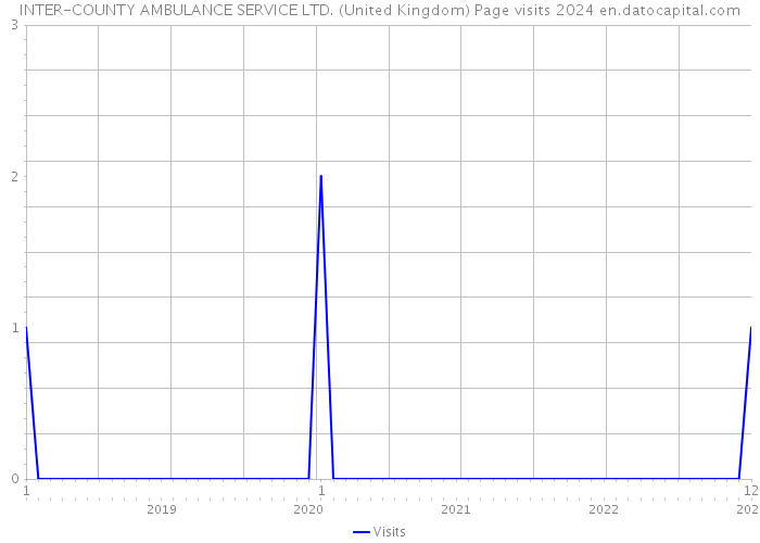 INTER-COUNTY AMBULANCE SERVICE LTD. (United Kingdom) Page visits 2024 