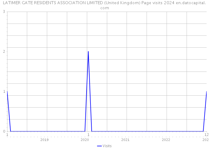 LATIMER GATE RESIDENTS ASSOCIATION LIMITED (United Kingdom) Page visits 2024 