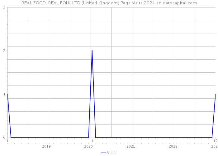 REAL FOOD, REAL FOLK LTD (United Kingdom) Page visits 2024 