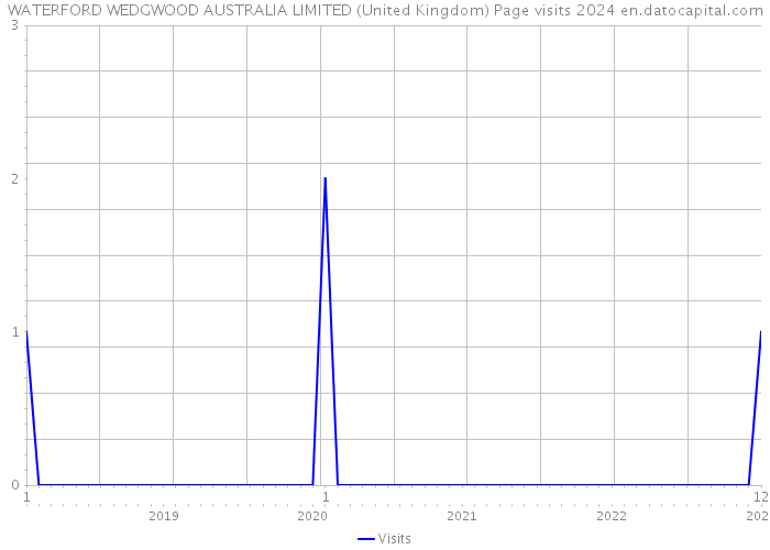 WATERFORD WEDGWOOD AUSTRALIA LIMITED (United Kingdom) Page visits 2024 