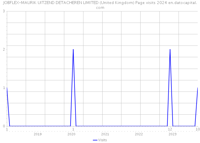 JOBFLEX-MAURIK UITZEND DETACHEREN LIMITED (United Kingdom) Page visits 2024 