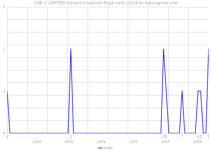 ONE-C LIMITED (United Kingdom) Page visits 2024 