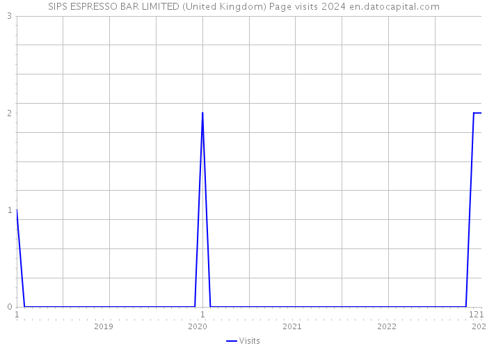 SIPS ESPRESSO BAR LIMITED (United Kingdom) Page visits 2024 