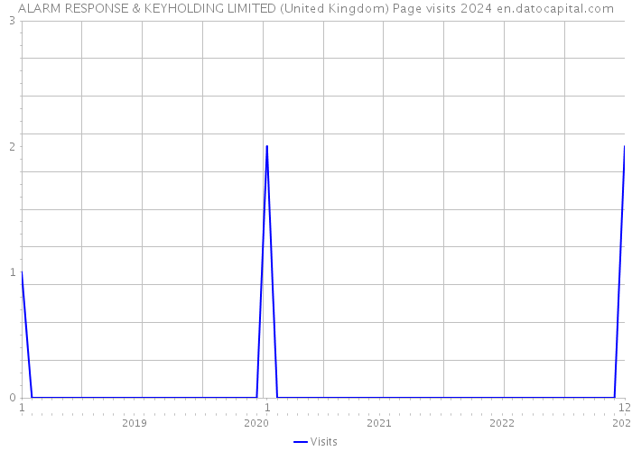 ALARM RESPONSE & KEYHOLDING LIMITED (United Kingdom) Page visits 2024 