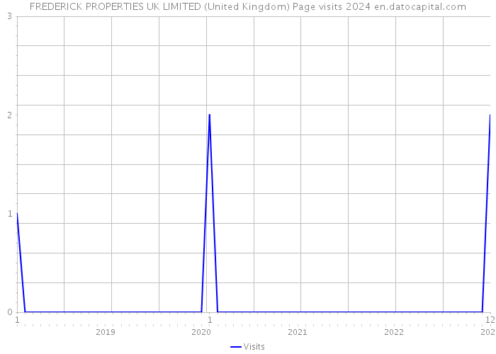 FREDERICK PROPERTIES UK LIMITED (United Kingdom) Page visits 2024 