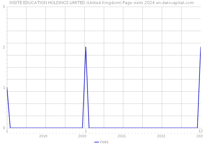 INSITE EDUCATION HOLDINGS LIMITED (United Kingdom) Page visits 2024 