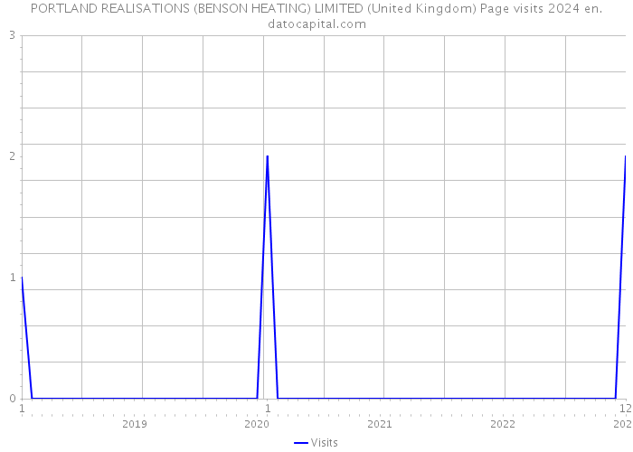 PORTLAND REALISATIONS (BENSON HEATING) LIMITED (United Kingdom) Page visits 2024 