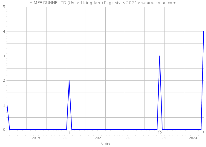 AIMEE DUNNE LTD (United Kingdom) Page visits 2024 