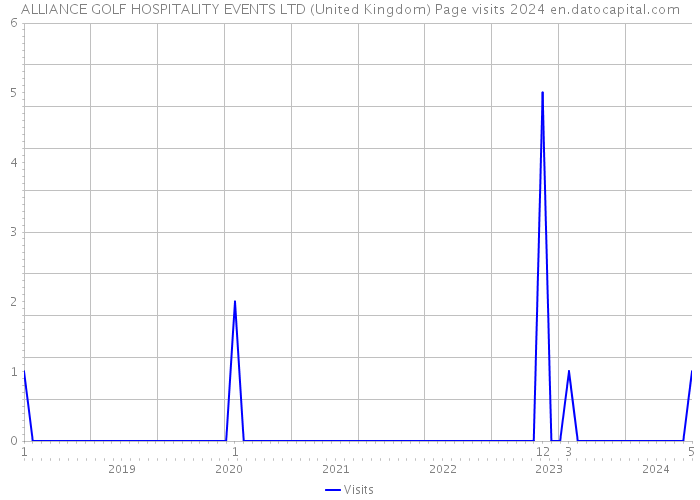 ALLIANCE GOLF HOSPITALITY EVENTS LTD (United Kingdom) Page visits 2024 