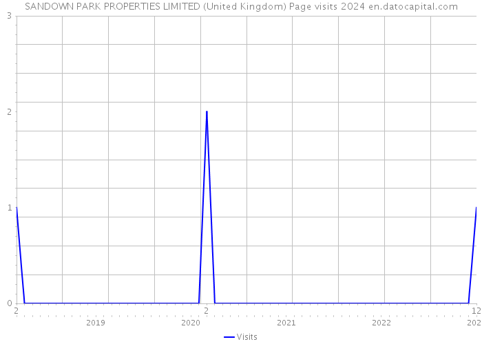 SANDOWN PARK PROPERTIES LIMITED (United Kingdom) Page visits 2024 