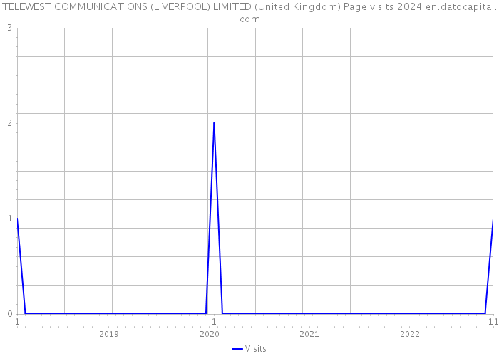 TELEWEST COMMUNICATIONS (LIVERPOOL) LIMITED (United Kingdom) Page visits 2024 
