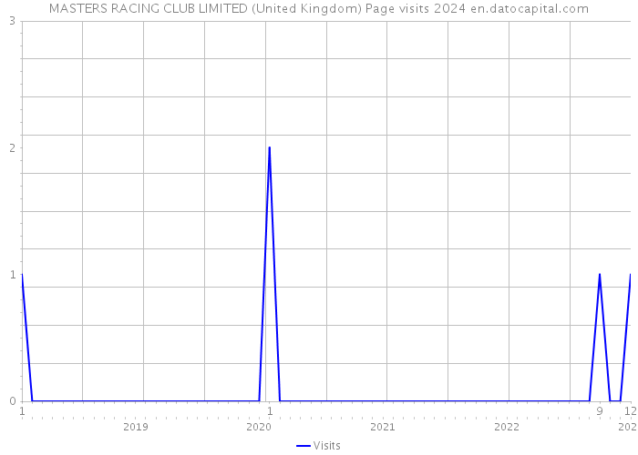 MASTERS RACING CLUB LIMITED (United Kingdom) Page visits 2024 