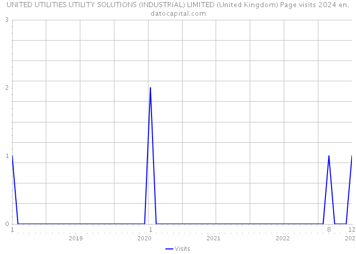 UNITED UTILITIES UTILITY SOLUTIONS (INDUSTRIAL) LIMITED (United Kingdom) Page visits 2024 