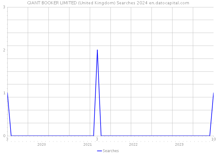 GIANT BOOKER LIMITED (United Kingdom) Searches 2024 