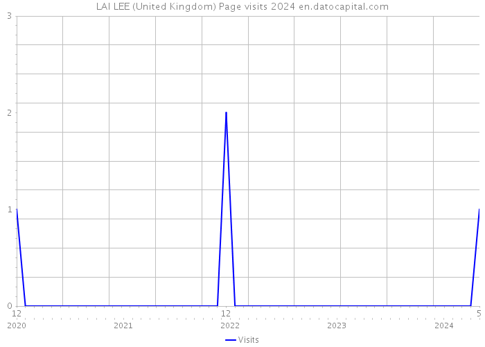LAI LEE (United Kingdom) Page visits 2024 