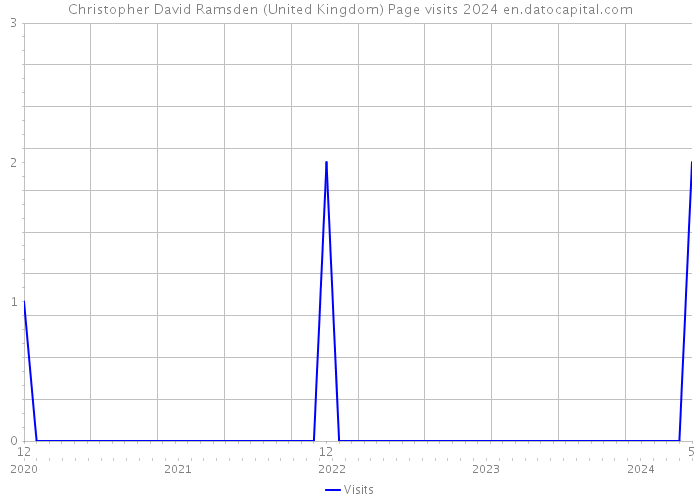 Christopher David Ramsden (United Kingdom) Page visits 2024 