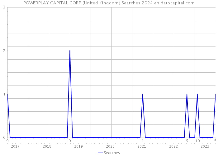 POWERPLAY CAPITAL CORP (United Kingdom) Searches 2024 