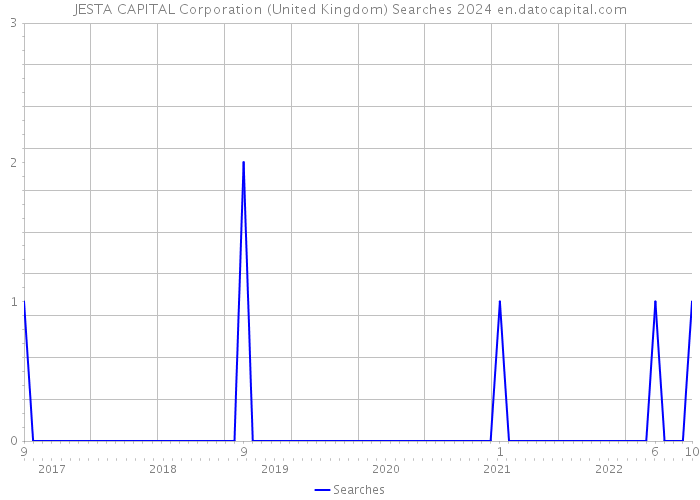 JESTA CAPITAL Corporation (United Kingdom) Searches 2024 