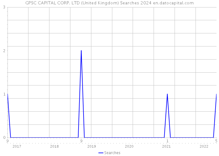 GPSC CAPITAL CORP. LTD (United Kingdom) Searches 2024 