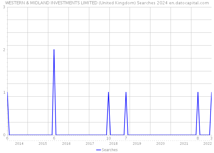 WESTERN & MIDLAND INVESTMENTS LIMITED (United Kingdom) Searches 2024 