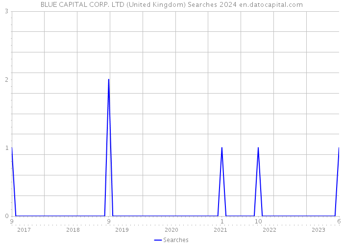 BLUE CAPITAL CORP. LTD (United Kingdom) Searches 2024 