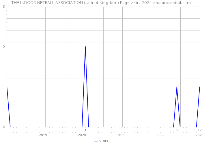 THE INDOOR NETBALL ASSOCIATION (United Kingdom) Page visits 2024 
