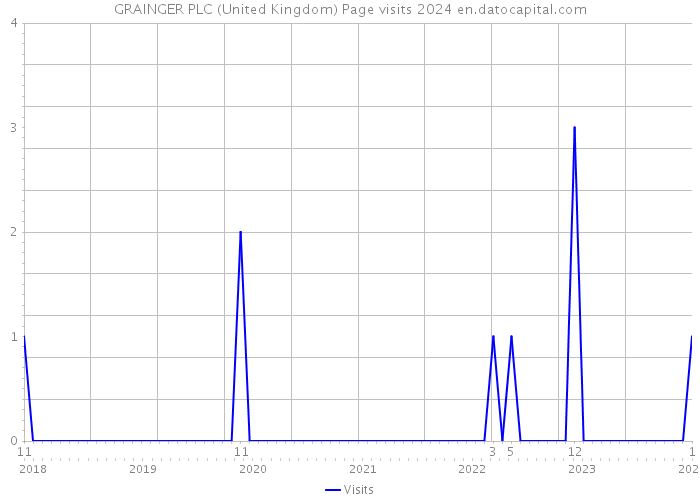 GRAINGER PLC (United Kingdom) Page visits 2024 