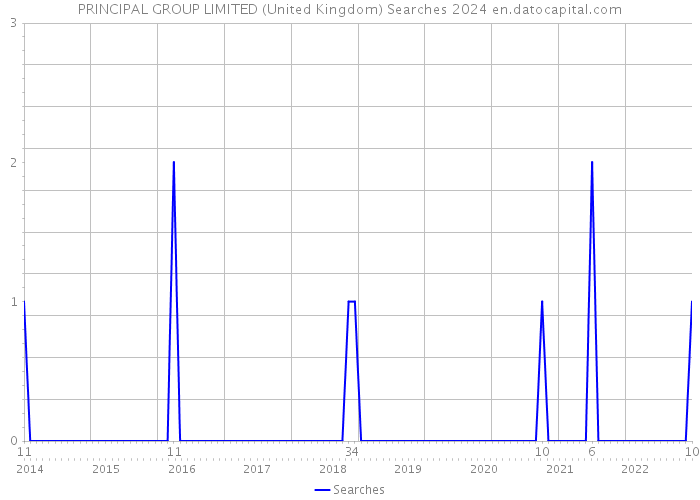 PRINCIPAL GROUP LIMITED (United Kingdom) Searches 2024 