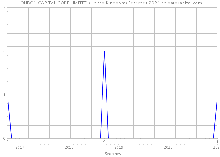 LONDON CAPITAL CORP LIMITED (United Kingdom) Searches 2024 
