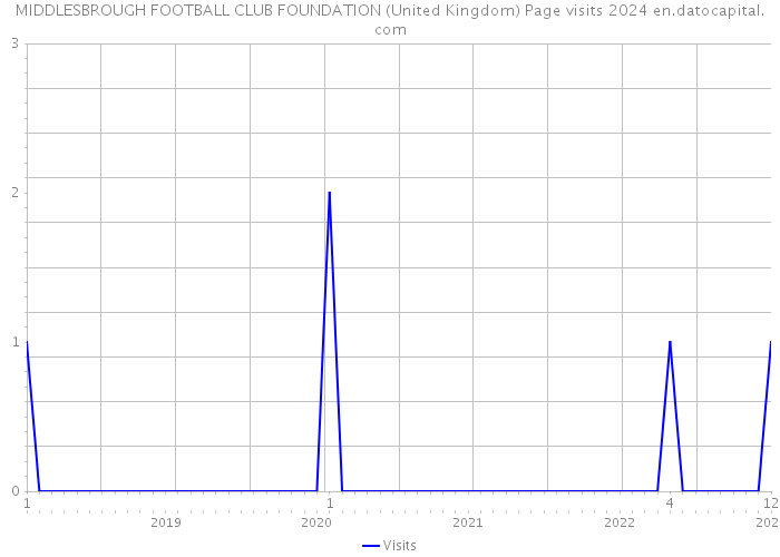 MIDDLESBROUGH FOOTBALL CLUB FOUNDATION (United Kingdom) Page visits 2024 