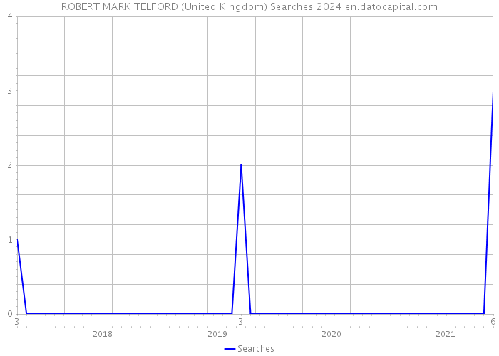 ROBERT MARK TELFORD (United Kingdom) Searches 2024 