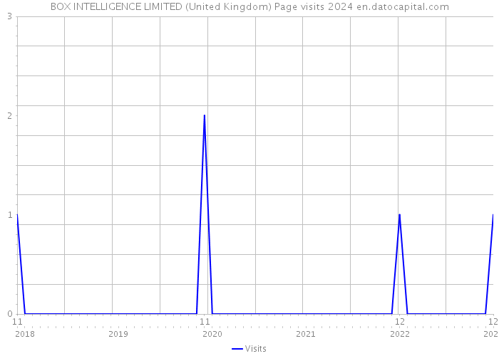 BOX INTELLIGENCE LIMITED (United Kingdom) Page visits 2024 