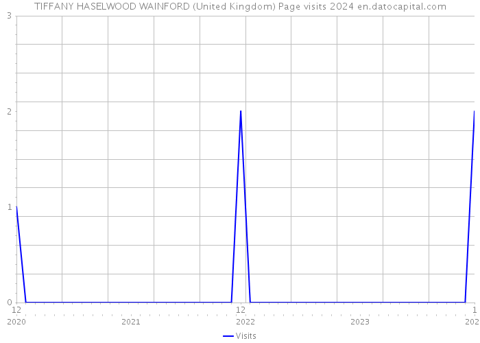 TIFFANY HASELWOOD WAINFORD (United Kingdom) Page visits 2024 