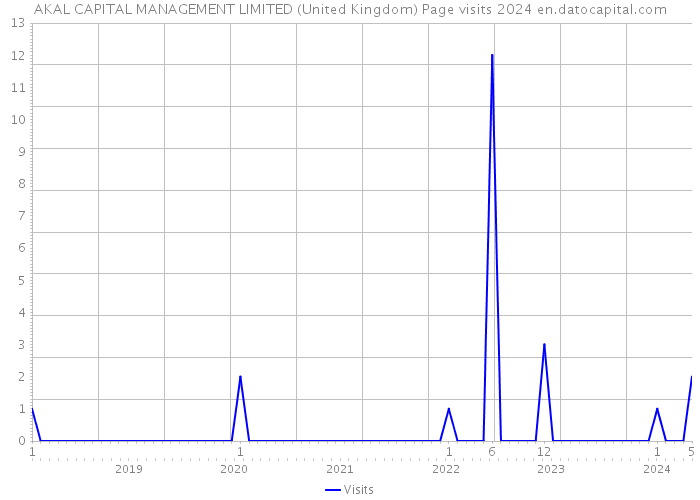 AKAL CAPITAL MANAGEMENT LIMITED (United Kingdom) Page visits 2024 