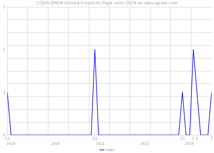 COLIN SHAW (United Kingdom) Page visits 2024 
