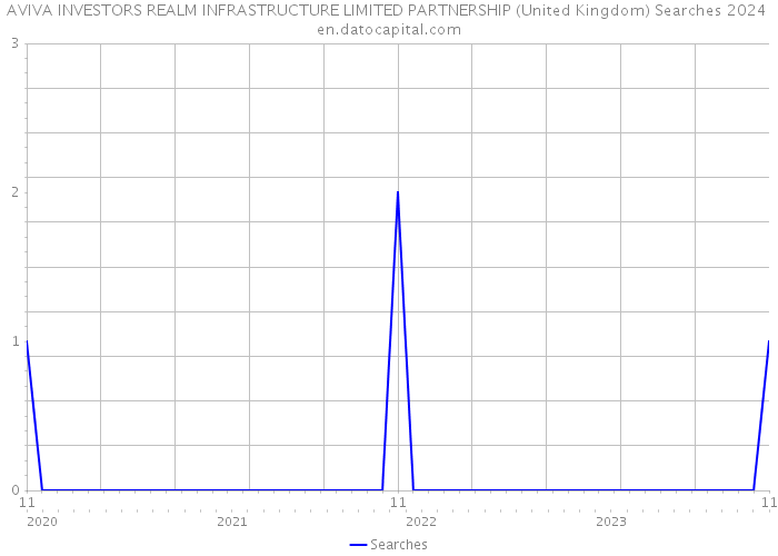 AVIVA INVESTORS REALM INFRASTRUCTURE LIMITED PARTNERSHIP (United Kingdom) Searches 2024 