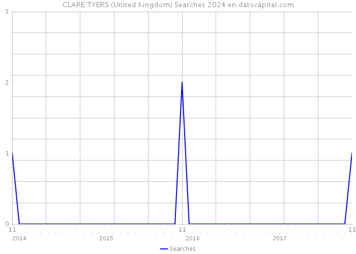 CLARE TYERS (United Kingdom) Searches 2024 