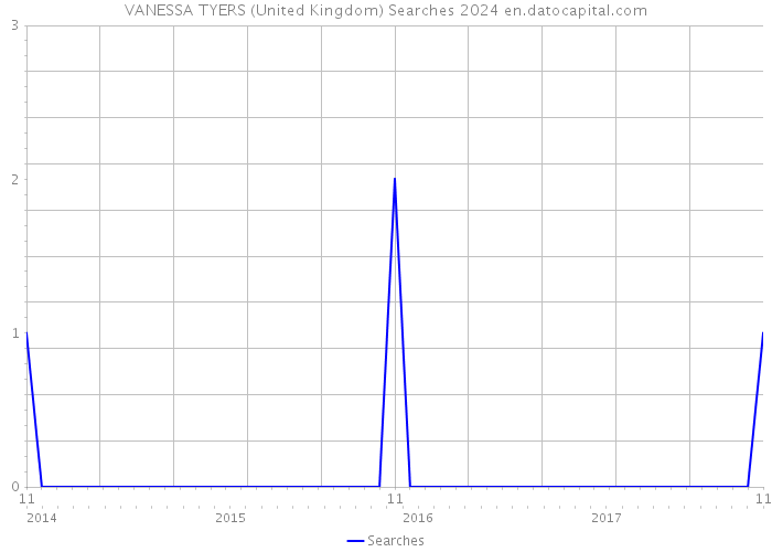 VANESSA TYERS (United Kingdom) Searches 2024 