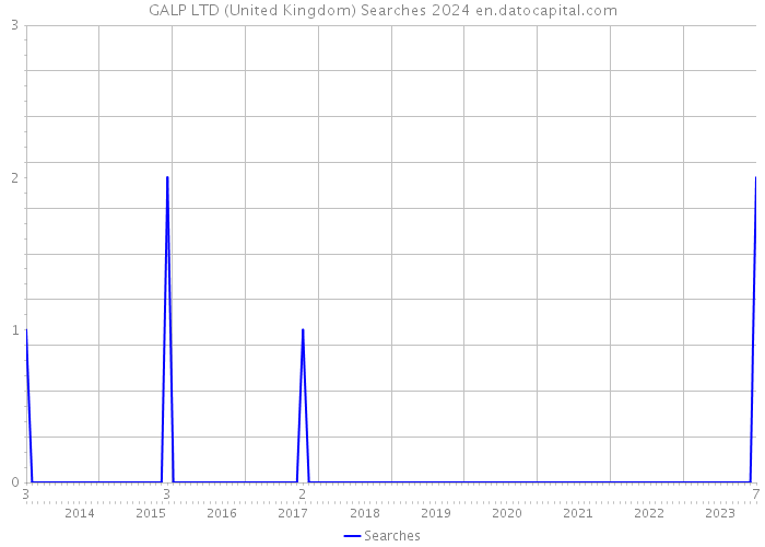 GALP LTD (United Kingdom) Searches 2024 
